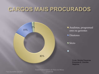 2%                                            Analistas, programad
                        15%                                                 ores ou gerentes
                                                                            Diretores


                                                                            Sócio




                                         83%
                                                                              Fonte: Revista Pequenas
                                                                              Empresas & Grandes
                                                                              Negócios


                                   Centro Universitário de Patos de Minas
7 de dezembro de 2012                            UNIPAM
 