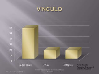 60

    50

    40

    30

    20

    10

     0
               Vagas Fixas              Frilas                    Estágios   Fonte: Revista
                                                                             Pequenas Empresas &
                             Centro Universitário de Patos de Minas          Grandes Negócios
7 de dezembro de 2012                      UNIPAM
 