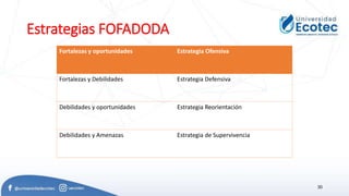 Estrategias FOFADODA
Fortalezas y oportunidades Estrategia Ofensiva
Fortalezas y Debilidades Estrategia Defensiva
Debilidades y oportunidades Estrategia Reorientación
Debilidades y Amenazas Estrategia de Supervivencia
30
 