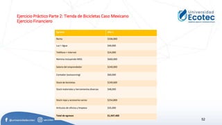Ejercicio Práctico Parte 2: Tienda de Bicicletas Caso Mexicano
Ejercicio Financiero
52
Egresos Año 1
Renta $336,000
Luz + Agua $40,000
Teléfono + Internet $24,000
Nómina incluyendo IMSS $660,000
Salario del emprendedor $240,000
Contador (outsourcing) $60,000
Stock de bicicletas $249,600
Stock materiales y herramientas diversas $48,000
Stock ropa y accesorios varios $254,800
Artículos de oficina y limpieza $35,000
Total de egresos $1,947,400
 
