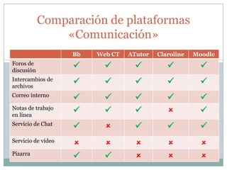 Comparación de plataformas
«Comunicación»
Bb

Web CT

ATutor

Claroline

Moodle

Foros de
discusión











Intercambios de
archivos











Correo interno
















Servicio de Chat











Servicio de video
















Notas de trabajo
en línea

Pizarra

 