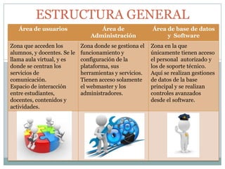 ESTRUCTURA GENERAL
Área de usuarios

Área de
Administración

Área de base de datos
y Software

Zona que acceden los
alumnos, y docentes. Se le
llama aula virtual, y es
donde se centran los
servicios de
comunicación.
Espacio de interacción
entre estudiantes,
docentes, contenidos y
actividades.

Zona donde se gestiona el
funcionamiento y
configuración de la
plataforma, sus
herramientas y servicios.
Tienen acceso solamente
el webmaster y los
administradores.

Zona en la que
únicamente tienen acceso
el personal autorizado y
los de soporte técnico.
Aquí se realizan gestiones
de datos de la base
principal y se realizan
controles avanzados
desde el software.

 
