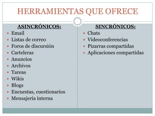 HERRAMIENTAS QUE OFRECE















ASINCRÓNICOS:
Email
Listas de correo
Foros de discursión
Carteleras
Anuncios
Archivos
Tareas
Wikis
Blogs
Encuestas, cuestionarios
Mensajería interna







SINCRÓNICOS:
Chats
Videoconferencias
Pizarras compartidas
Aplicaciones compartidas

 