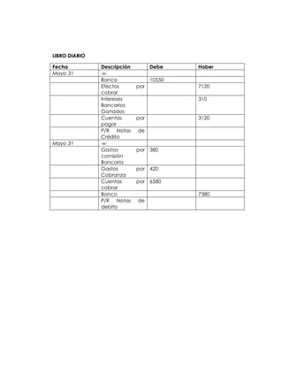 LIBRO DIARIO
Fecha Descripción Debe Haber
Mayo 31 -x-
Banco 10550
Efectos por
cobrar
7120
Intereses
Bancarios
Ganados
310
Cuentas por
pagar
3120
P/R Notas de
Crédito
Mayo 31 -x-
Gastos por
comisión
Bancaria
380
Gastos por
Cobranza
420
Cuentas por
cobrar
6580
Banco 7380
P/R Notas de
debito
 