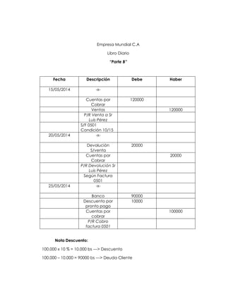 Empresa Mundial C.A
Libro Diario
“Parte B”
Fecha Descripción Debe Haber
15/05/2014 -x-
Cuentas por
Cobrar
120000
Ventas 120000
P/R Venta a Sr
Luis Pérez
S/F 0501
Condición 10/15
20/05/2014 -x-
Devolución
S/venta
20000
Cuentas por
Cobrar
20000
P/R Devolución Sr
Luis Pérez
Según Factura
0501
25/05/2014 -x-
Banco 90000
Descuento por
pronto pago
10000
Cuentas por
cobrar
100000
P/R Cobro
factura 0501
Nota Descuento:
100.000 x 10 % = 10.000 bs ---> Descuento
100.000 – 10.000 = 90000 bs ---> Deuda Cliente
 