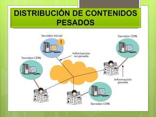 DISTRIBUCIÓN DE CONTENIDOS PESADOS 