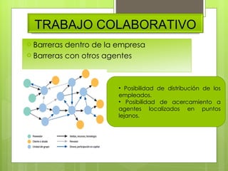 Barreras dentro de la empresa Barreras con otros agentes Posibilidad de distribución de los empleados. Posibilidad de acercamiento a agentes localizados en puntos lejanos. TRABAJO COLABORATIVO 