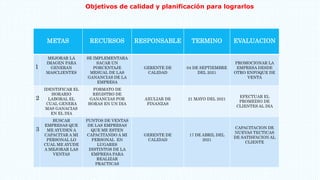 METAS RECURSOS RESPONSABLE TERMINO EVALUACION
1
MEJORAR LA
IMAGEN PARA
GENERAN
MASCLIENTES
SE IMPLEMENTARA
SACAR UN
PORCENTAJE
MESUAL DE LAS
GANANCIAS DE LA
EMPRESA
GERENTE DE
CALIDAD
04 DE SEPTIEMBRE
DEL 2021
PROMOCIONAR LA
EMPRESA DESDE
OTRO ENFOQUE DE
VENTA
2
IDENTIFICAR EL
HORARIO
LABORAL EL
CUAL GENERA
MAS GANACIAS
EN EL DIA
FORMATO DE
REGISTRO DE
GANANCIAS POR
HORAS EN UN DIA
AXULIAR DE
FINANZAS
21 MAYO DEL 2021
EFECTUAR EL
PROMEDIO DE
CLIENTES AL DIA
3
BUSCAR
EMPRESAS QUE
ME AYUDEN A
CAPACITAR A MI
PERSONAL LO
CUAL ME AYUDE
A MEJORAR LAS
VENTAS
PUNTOS DE VENTAS
DE LAS EMPRESAS
QUE ME ESTEN
CAPACITANDO A MI
PERSONAL EN
LUGARES
DISTINTOS DE LA
EMPRESA PARA
REALIZAR
PRACTICAS
GERENTE DE
CALIDAD
17 DE ABRIL DEL
2021
CAPACITACION DE
NUEVAS TECTICAS
DE SATISFACION AL
CLIENTE
Objetivos de calidad y planificación para lograrlos
 