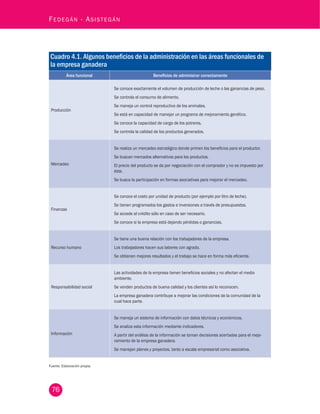 76
Fedegán - Asistegán
Cuadro 4.1. Algunos beneficios de la administración en las áreas funcionales de
la empresa ganadera
Área funcional Beneficios de administrar correctamente
Producción
Se conoce exactamente el volumen de producción de leche o las ganancias de peso.
Se controla el consumo de alimento.
Se maneja un control reproductivo de los animales.
Se está en capacidad de manejar un programa de mejoramiento genético.
Se conoce la capacidad de carga de los potreros.
Se controla la calidad de los productos generados.
Mercadeo
Se realiza un mercadeo estratégico donde primen los beneficios para el productor.
Se buscan mercados alternativos para los productos.
El precio del producto se da por negociación con el comprador y no es impuesto por
éste.
Se busca la participación en formas asociativas para mejorar el mercadeo.
Finanzas
Se conoce el costo por unidad de producto (por ejemplo por litro de leche).
Se tienen programados los gastos e inversiones a través de presupuestos.
Se accede al crédito sólo en caso de ser necesario.
Se conoce si la empresa está dejando pérdidas o ganancias.
Recurso humano
Se tiene una buena relación con los trabajadores de la empresa.
Los trabajadores hacen sus labores con agrado.
Se obtienen mejores resultados y el trabajo se hace en forma más eficiente.
Responsabilidad social
Las actividades de la empresa tienen beneficios sociales y no afectan el medio
ambiente.
Se venden productos de buena calidad y los clientes así lo reconocen.
La empresa ganadera contribuye a mejorar las condiciones de la comunidad de la
cual hace parte.
Información
Se maneja un sistema de información con datos técnicos y económicos.
Se analiza esta información mediante indicadores.
A partir del análisis de la información se toman decisiones acertadas para el mejo-
ramiento de la empresa ganadera.
Se manejan planes y proyectos, tanto a escala empresarial como asociativa.
Fuente: Elaboración propia.
 