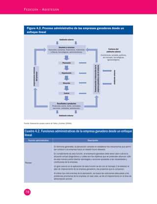 78
Fedegán - Asistegán
Figura 4.2. Proceso administrativo de las empresas ganaderas desde un
enfoque lineal
Ambiente externo
Ambienteexterno
Factores del
ambiente externo
Comunicacióneinteraccióndela
empresaganaderaconelentorno
Mejoramientocontinuo
delproceso
Ambiente externo
Insumos o recursos
Naturales, humanos, financieros, materiales
o físicos, tecnológicos, administrativos.
Resultados o productos
Productos (carne, leche, animales),
servicios, utilidades, satisfacción.
Económicos, sociales, políticos,
de mercado, tecnológicos,
agroecológicos.
Planeación
Organización
Dirección
Control
Fuente: Elaboración propia a partir de Téllez y Cubillos (2004b).
Cuadro 4.2. Funciones administrativas de la empresa ganadera desde un enfoque
lineal
Función administrativa Descripción
Planear
En términos generales, la planeación consiste en establecer los mecanismos que permi-
tan conducir a la empresa hacia un estado futuro deseado.
En cumplimiento de esta función, el empresario ganadero debe tener claro cuál es la
situación actual (diagnóstico) y cuáles son los objetivos que se pretenden alcanzar; sólo
de esta manera podrá diseñar estrategias y acciones ajustadas a las necesidades y
condiciones de la empresa.
Un gran avance en la aplicación de esta función se dio con el mensaje 2 al elaborar el
plan de mejoramiento de la empresa ganadera y los proyectos que lo componen.
Al utilizar los instrumentos de la planeación, se busca dar soluciones adecuadas a los
problemas prioritarios de la empresa; en este caso, se dio al mejoramiento en el área de
alimentación animal.
 