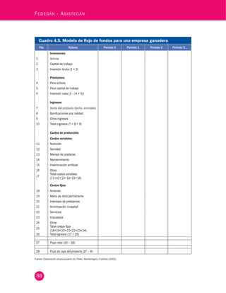 88
Fedegán - Asistegán
Cuadro 4.5. Modelo de flujo de fondos para una empresa ganadera
Fila Rubros Periodo 0 Periodo 1 Periodo 2 Periodo 3...
Inversiones:
       
1 Activos
2 Capital de trabajo
3 Inversión bruta (1 + 2)
 
Préstamos:
4 Para activos
5 Para capital de trabajo
6 Inversión neta [3 – (4 + 5)]
         
Ingresos:
       
7 Venta del producto (leche, animales)
8 Bonificaciones por calidad
9 Otros ingresos
10 Total ingresos (7 + 8 + 9)
         
Costos de producción:
       
Costos variables:
11 Nutrición
12 Sanidad
13 Manejo de praderas
14 Mantenimiento
15 Inseminación artificial
16 Otros
17
Total costos variables
(11+12+13+14+15+16)
 
Costos fijos:
18 Arriendo
19 Mano de obra permanente
20 Intereses de préstamos
21 Amortización a capital
22 Servicios
23 Impuestos
24 Otros
25
Total costos fijos
(18+19+20+21+22+23+24)
26 Total egresos (17 + 25)
         
27 Flujo neto (10 – 26)        
         
28 Flujo de caja del proyecto (27 – 6)        
Fuente: Elaboración propia a partir de Téllez, Montenegro y Cubillos (2002).
 
