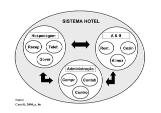 SISTEMA HOTEL


             Hospedagem                                      A&B

          Recep         Telef.                       Rest.         Cozin

                   Gover                                     Almox

                                  Administração

                                 Compr      Contab


                                         Contro
Fonte:
Castelli, 2000, p. 86
 