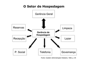 O Setor de Hospedagem

             Gerência Geral




Reservas                                         Limpeza
              Gerência de
              Hospedagem
Recepção                                            Lazer




 P. Social      Telefonia                       Governança

                 Fonte: Castelli, Administração Hoteleira, 1992, p. 45
 