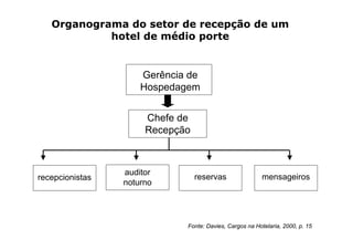 Organograma do setor de recepção de um
            hotel de médio porte


                     Gerência de
                     Hospedagem


                      Chefe de
                      Recepção



                 auditor
recepcionistas                   reservas                mensageiros
                 noturno




                             Fonte: Davies, Cargos na Hotelaria, 2000, p. 15
 