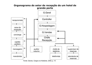 Organograma do setor de recepção de um hotel de
                 grande porte

                                            G.Geral


recepcionista
                                           Controller


                                       G.Hospedagem
  caixa de
 recepção
                                           G.Vendas
 concierge
                                            Chefe
                                           Recepção
  capitão
  porteiro

mensageiro                    auditor                     chefe de      supervisor de
                              noturno                     telefonia       reservas

 manobrista                                               telefonista   atendente de
                                                                          reservas
                Fonte: Davies, Cargos na Hotelaria, 2000, p. 15
 