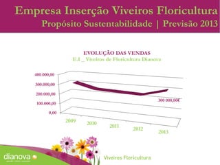Empresa Inserção Viveiros Floricultura
Propósito Sustentabilidade | Previsão 2013
0,00
100.000,00
200.000,00
300.000,00
40...