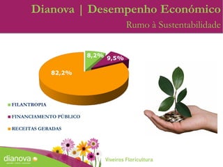 Dianova | Desempenho Económico
Rumo à Sustentabilidade
8,2% 9,5%
82,2%
FILANTROPIA
FINANCIAMENTO PÚBLICO
RECEITAS GERADAS
 