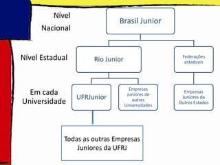 Nível
                              Brasil Junior
      Nacional


Nível Estadual        Rio Junior                    Federações
                                                     estaduais




                                     Empresas
  Em cada                           Juniores de
                                                     Empresas
                 UFRJunior                          Juniores de
Universidade                          outras
                                   Universidades
                                                   Outros Estados




             Todas as outras Empresas
                 Juniores da UFRJ
 