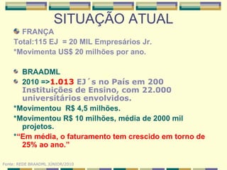 SITUAÇÃO ATUAL FRANÇA  Total:115 EJ  = 20 MIL Empresários Jr. *Movimenta US$ 20 milhões por ano. BRAADML  2010 => 1.013  EJ´s no País em 200 Instituições de Ensino, com 22.000 universitários envolvidos. *Movimentou  R$ 4,5 milhões. *Movimentou R$ 10 milhões, média de 2000 mil projetos. * “Em média, o faturamento tem crescido em torno de 25% ao ano.” Fonte: REDE BRAADML JÚNIOR/2010 