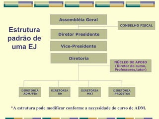 Estrutura padrão de uma EJ Assembléia Geral Diretor Presidente Diretoria NÚCLEO DE APOIO (Diretor do curso, Professores,tutor) DIRETORIA ADM/FIN DIRETORIA RH DIRETORIA MKT DIRETORIA PROJETOS CONSELHO FISCAL Vice-Presidente *A estrutura pode modificar conforme a necessidade do curso de ADM. 