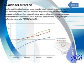 ANÁLISIS DEL MERCADO
Nuestra opción más viable, es tener un entorno de negocio amplio, lo cual el
lugar debe ser grande y en una localidad muy transitado; pero el lugar más
adecuado seria los centros comerciales ya que en ellos van muchas personas
con la mentalidad de comprar cosas nuevas e innovadoras. El mejor lugar
es el centro comercial PREMIUN PLAZA.
0
2
4
6
8
10
12
Primer Año Segundo Año Tercer Año Cuarto Año
Consumidores
Observadores
Compradores
MENÚ
 