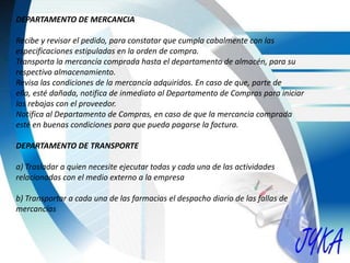 DEPARTAMENTO DE MERCANCIA
Recibe y revisar el pedido, para constatar que cumpla cabalmente con las
especificaciones estipuladas en la orden de compra.
Transporta la mercancía comprada hasta el departamento de almacén, para su
respectivo almacenamiento.
Revisa las condiciones de la mercancía adquiridos. En caso de que, parte de
ella, esté dañada, notifica de inmediato al Departamento de Compras para iniciar
las rebajas con el proveedor.
Notifica al Departamento de Compras, en caso de que la mercancia comprada
esté en buenas condiciones para que pueda pagarse la factura.
DEPARTAMENTO DE TRANSPORTE
a) Trasladar a quien necesite ejecutar todas y cada una de las actividades
relacionadas con el medio externo a la empresa
b) Transportar a cada una de las farmacias el despacho diario de las fallas de
mercancías
 
