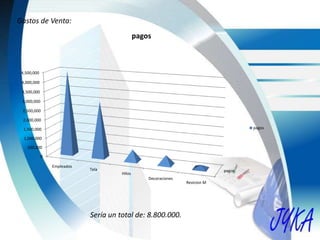 Gastos de Venta:
pagos
0
500,000
1,000,000
1,500,000
2,000,000
2,500,000
3,000,000
3,500,000
4,000,000
4,500,000
Empleados
Tela
Hilos
Decoraciones
Revicion M
pagos
pagos
Sería un total de: 8.800.000.
 