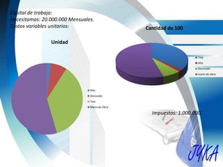 Capital de trabajo:
Necesitamos: 20.000.000 Mensuales.
Costos variables unitarios:
Unidad
Hilo
Decorado
Tela
Mano de Obra
Cantidad de 100
Tela
Hilo
Decorado
mano de obra
Impuestos: 1.000.000.
 