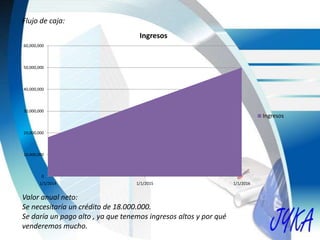 Flujo de caja:
0
10,000,000
20,000,000
30,000,000
40,000,000
50,000,000
60,000,000
1/1/2014 1/1/2015 1/1/2016
Ingresos
Ingresos
Valor anual neto:
Se necesitaría un crédito de 18.000.000.
Se daría un pago alto , ya que tenemos ingresos altos y por qué
venderemos mucho.
 