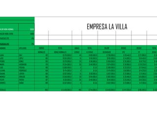 EMPRESA LA VILLAVLOR HORA NORMAL 3000
VALOR HORA EXTRA 4000
%DEDUC EPS 4%
%DEDUC EPS 3%
NOMBRE APELLIDOS HORAS TOTAL HORAS TOTAL VALOR DEDUC DEDUC TOTAL
NORMALES HORAS NORMALES EXTRAS H EXTRAS DEVENGADO EPS FP DEDUC
JUAN DIAZ 192 $ 576.000,0 40 $ 160.000,0 $ 736.000,0 $ 29.440,0 $ 22.080,0 $ 51.
JOSE LOPEZ 185 $ 555.000,0 15 $ 60.000,0 $ 615.000,0 $ 24.600,0 $ 18.450,0 $ 43.
PEDRO GOMEZ 193 $ 579.000,0 20 $ 80.000,0 $ 659.000,0 $ 26.360,0 $ 19.770,0 $ 46
MARIA ARISMENDI 178 $ 534.000,0 35 $ 140.000,0 $ 674.000,0 $ 26.960,0 $ 20.220,0 $ 47
LUIS POSADA 196 $ 588.000,0 0 $ 0,0 $ 588.000,0 $ 23.520,0 $ 17.640,0 $ 41
LILIANA RODRIGUEZ 158 $ 474.000,0 0 $ 0,0 $ 474.000,0 $ 18.960,0 $ 14.220,0 $ 33
DAIANA LOPERA 169 $ 507.000,0 15 $ 60.000,0 $ 567.000,0 $ 22.680,0 $ 17.010,0 $ 39.
MONICA GIRALDO 186 $ 558.000,0 26 $ 104.000,0 $ 662.000,0 $ 26.480,0 $ 19.860,0 $ 46.
FELIPE RIVERA 167 $ 501.000,0 35 $ 140.000,0 $ 641.000,0 $ 25.640,0 $ 19.230,0 $ 44.
ANDRES DUQUE 189 $ 567.000,0 0 $ 0,0 $ 567.000,0 $ 22.680,0 $ 17.010,0 $ 39.
TOTALES 1813 $ 5.439.000,0 186 $ 744.000,0 $ 6.183.000,0 $ 247.320,0 $ 185.490,0 $ 432
 