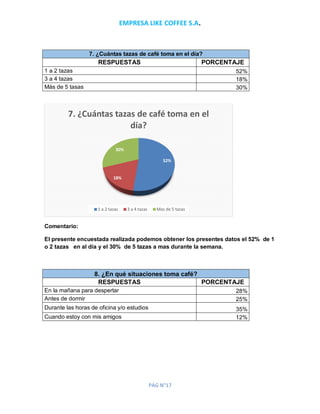 EMPRESA LIKE COFFEE S.A.
PAG N°17
7. ¿Cuántas tazas de café toma en el día?
RESPUESTAS PORCENTAJE
1 a 2 tazas 52%
3 a 4 tazas 18%
Más de 5 tasas 30%
Comentario:
El presente encuestada realizada podemos obtener los presentes datos el 52% de 1
o 2 tazas en al día y el 30% de 5 tazas a mas durante la semana.
8. ¿En qué situaciones toma café?
RESPUESTAS PORCENTAJE
En la mañana para despertar 28%
Antes de dormir 25%
Durante las horas de oficina y/o estudios 35%
Cuando estoy con mis amigos 12%
52%
18%
30%
7. ¿Cuántas tazas de café toma en el
día?
1 a 2 tazas 3 a 4 tazas Mas de 5 tazas
 