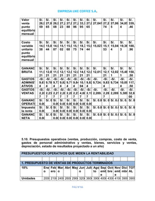 EMPRESA LIKE COFFEE S.A.
PAG N°66
Valor de
venta x
punto de
equilibrio
mensual
S/.
26,928.
59
S/.
27,063.
65
S/.
26,906.
08
S/.
27,266.
23
S/.
27,029.
88
S/.
27,209.
96
S/.
33,703.
95
S/.
27,063.
65
S/.
27,041.14
S/.
27,288.
74
S/.
27,063.6
5
S/.
34,851.9
4
S/.
339,417
.46
Costo
variable
unitario x
punto
equilibrio
mensual
S/.
14,965.
38
S/.
15,040.
44
S/.
14,952.
87
S/.
15,153.
02
S/.
15,021.
68
S/.
15,121.
75
S/.
18,730.
74
S/.
15,040.
44
S/.
15,027.93
S/.
15,165.
53
S/.
15,040.4
4
S/.
19,368.7
3
S/.
188,628
.96
GANANCIA
BRUTA
S/.
11,963.
21
S/.
12,023.
21
S/.
11,953.
21
S/.
12,113.
21
S/.
12,008.
21
S/.
12,088.
21
S/.
14,973.
21
S/.
12,023.
21
S/.
12,013.21
S/.
12,123.
21
S/.
12,023.2
1
S/.
15,483.2
1
S/.
150,788
.50
GASTOS
ADMINISTR
ATIVOS
-S/.
9,674.0
4
-S/.
9,784.0
4
-S/.
9,734.0
4
-S/.
9,824.0
4
-S/.
9,719.0
4
-S/.
9,849.0
4
-S/.
10,164.
04
-S/.
9,824.0
4
-S/.
9,724.04
-S/.
9,834.0
4
-S/.
9,734.04
-S/.
10,094.0
4
-S/.
117,958
.50
GASTOS DE
VENTAS
-S/.
2,289.1
7
-S/.
2,239.1
7
-S/.
2,219.1
7
-S/.
2,289.1
7
-S/.
2,289.1
7
-S/.
2,239.1
7
-S/.
4,809.1
7
-S/.
2,199.1
7
-S/.
2,289.17
-S/.
2,289.1
7
-S/.
2,289.17
-S/.
5,389.17
-S/.
32,830.
00
GANANCIA
OPERATIVA
S/.
0.00
S/. 0.00S/.
0.00
S/.
0.00
S/.
0.00
S/.
0.00
S/.
0.00
S/.
0.00
S/. 0.00S/. 0.00S/. 0.00S/. 0.00S/. 0.00
Impuesto a
la renta
S/.
0.00
S/. 0.00S/.
0.00
S/.
0.00
S/.
0.00
S/.
0.00
S/.
0.00
S/.
0.00
S/. 0.00S/. 0.00S/. 0.00S/. 0.00S/. 0.00
GANANCIA
NETA
S/.
0.00
S/. 0.00S/.
0.00
S/.
0.00
S/.
0.00
S/.
0.00
S/.
0.00
S/.
0.00
S/. 0.00S/. 0.00S/. 0.00S/. 0.00S/. 0.00
5.10. Presupuestos operativos (ventas, producción, compras, costo de venta,
gastos de personal administrativo y ventas, bienes, servicios y ventas,
depreciación, estado de resultados proyectado a un año)
PRESUPUESTOS OPERATIVOS QUE MIDEN LA RENTABILIDAD
1. PRESUPUESTO DE VENTAS DE PRODUCTOS TERMINADOS
18% Ener
o
Febr
ero
Marz
o
AbrilMayoJuni
o
JulioAgos
to
Septi
embr
e
Octu
bre
Novi
embr
e
Dicie
mbre
TOT
AL
Unidades 2000210024002600290032003600390040004300410039003900
 