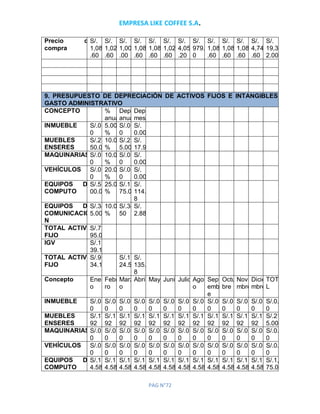 EMPRESA LIKE COFFEE S.A.
PAG N°72
Precio de
compra
S/.
1,085
.60
S/.
1,026
.60
S/.
1,003
.00
S/.
1,085
.60
S/.
1,085
.60
S/.
1,026
.60
S/.
4,059
.20
S/.
979.4
0
S/.
1,085
.60
S/.
1,085
.60
S/.
1,085
.60
S/.
4,743
.60
S/.
19,35
2.00
9. PRESUPUESTO DE DEPRECIACIÓN DE ACTIVOS FIJOS E INTANGIBLES -
GASTO ADMINISTRATIVO
CONCEPTO %
anual
Dep/
anual
Dep/
mes
INMUEBLE S/.0.0
0
5.00
%
S/.0.0
0
S/.
0.00
MUEBLES Y
ENSERES
S/.2,1
50.00
10.00
%
S/.21
5.00
S/.
17.92
MAQUINARIASS/.0.0
0
10.00
%
S/.0.0
0
S/.
0.00
VEHÍCULOS S/.0.0
0
20.00
%
S/.0.0
0
S/.
0.00
EQUIPOS DE
COMPUTO
S/.5,5
00.00
25.00
%
S/.1,3
75.00
S/.
114.5
8
EQUIPOS DE
COMUNICACIÓ
N
S/.34
5.00
10.00
%
S/.34.
50
S/.
2.88
TOTAL ACTIVO
FIJO
S/.7,9
95.00
IGV S/.1,4
39.10
TOTAL ACTIVO
FIJO
S/.9,4
34.10
S/.1,6
24.50
S/.
135.3
8
Concepto Ener
o
Febre
ro
Marz
o
Abril MayoJunioJulio Agost
o
Septi
embr
e
Octu
bre
Novie
mbre
Dicie
mbre
TOTA
L
INMUEBLE S/.0.0
0
S/.0.0
0
S/.0.0
0
S/.0.0
0
S/.0.0
0
S/.0.0
0
S/.0.0
0
S/.0.0
0
S/.0.0
0
S/.0.0
0
S/.0.0
0
S/.0.0
0
S/.0.0
0
MUEBLES Y
ENSERES
S/.17.
92
S/.17.
92
S/.17.
92
S/.17.
92
S/.17.
92
S/.17.
92
S/.17.
92
S/.17.
92
S/.17.
92
S/.17.
92
S/.17.
92
S/.17.
92
S/.21
5.00
MAQUINARIASS/.0.0
0
S/.0.0
0
S/.0.0
0
S/.0.0
0
S/.0.0
0
S/.0.0
0
S/.0.0
0
S/.0.0
0
S/.0.0
0
S/.0.0
0
S/.0.0
0
S/.0.0
0
S/.0.0
0
VEHÍCULOS S/.0.0
0
S/.0.0
0
S/.0.0
0
S/.0.0
0
S/.0.0
0
S/.0.0
0
S/.0.0
0
S/.0.0
0
S/.0.0
0
S/.0.0
0
S/.0.0
0
S/.0.0
0
S/.0.0
0
EQUIPOS DE
COMPUTO
S/.11
4.58
S/.11
4.58
S/.11
4.58
S/.11
4.58
S/.11
4.58
S/.11
4.58
S/.11
4.58
S/.11
4.58
S/.11
4.58
S/.11
4.58
S/.11
4.58
S/.11
4.58
S/.1,3
75.00
 