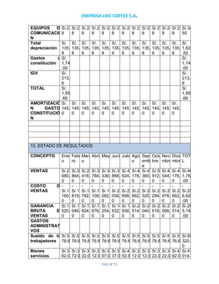 EMPRESA LIKE COFFEE S.A.
PAG N°73
EQUIPOS DE
COMUNICACIÓ
N
S/.2.8
8
S/.2.8
8
S/.2.8
8
S/.2.8
8
S/.2.8
8
S/.2.8
8
S/.2.8
8
S/.2.8
8
S/.2.8
8
S/.2.8
8
S/.2.8
8
S/.2.8
8
S/.34.
50
Total
depreciación
S/.
135.3
8
S/.
135.3
8
S/.
135.3
8
S/.
135.3
8
S/.
135.3
8
S/.
135.3
8
S/.
135.3
8
S/.
135.3
8
S/.
135.3
8
S/.
135.3
8
S/.
135.3
8
S/.
135.3
8
S/.
1,624
.50
Gastos de
constitución
S/.
1,740
.00
S/.
1,740
.00
IGV S/.
213.6
6
S/.
213.6
6
TOTAL S/.
1,953
.66
S/.
1,953
.66
AMORTIZACIÓ
N GASTOS
CONSTITUCIÓ
N
S/.
145.0
0
S/.
145.0
0
S/.
145.0
0
S/.
145.0
0
S/.
145.0
0
S/.
145.0
0
S/.
145.0
0
S/.
145.0
0
S/.
145.0
0
S/.
145.0
0
S/.
145.0
0
S/.
145.0
0
10. ESTADO DE RESULTADOS
CONCEPTO Ener
o
Febre
ro
Marz
o
Abril MayoJunioJulio Agost
o
Septi
embr
e
Octu
bre
Novie
mbre
Dicie
mbre
TOTA
L
VENTAS S/.23,
680.0
0
S/.24,
864.0
0
S/.28,
416.0
0
S/.30,
784.0
0
S/.34,
336.0
0
S/.37,
888.0
0
S/.42,
624.0
0
S/.46,
176.0
0
S/.47,
360.0
0
S/.50,
912.0
0
S/.48,
544.0
0
S/.46,
176.0
0
S/.46
1,760
.00
COSTO DE
VENTAS
-
S/.13,
160.0
0
-
S/.13,
818.0
0
-
S/.15,
792.0
0
-
S/.17,
108.0
0
-
S/.19,
082.0
0
-
S/.21,
056.0
0
-
S/.23,
688.0
0
-
S/.25,
662.0
0
-
S/.26,
320.0
0
-
S/.28,
294.0
0
-
S/.26,
978.0
0
-
S/.25,
662.0
0
-
S/.25
6,620
.00
GANANCIA
BRUTA EN
VENTAS
S/.10,
520.0
0
S/.11,
046.0
0
S/.12,
624.0
0
S/.13,
676.0
0
S/.15,
254.0
0
S/.16,
832.0
0
S/.18,
936.0
0
S/.20,
514.0
0
S/.21,
040.0
0
S/.22,
618.0
0
S/.21,
566.0
0
S/.20,
514.0
0
S/.20
5,140
.00
GASTOS
ADMINISTRATI
VOS
Sueldo de los
trabajadores
S/.5,7
76.67
S/.5,7
76.67
S/.5,7
76.67
S/.5,7
76.67
S/.5,7
76.67
S/.5,7
76.67
S/.5,7
76.67
S/.5,7
76.67
S/.5,7
76.67
S/.5,7
76.67
S/.5,7
76.67
S/.5,7
76.67
S/.69,
320.0
0
Bienes y
servicios
S/.3,7
62.00
S/.3,8
72.00
S/.3,8
22.00
S/.3,9
12.00
S/.3,8
07.00
S/.3,9
37.00
S/.4,2
52.00
S/.3,9
12.00
S/.3,8
12.00
S/.3,9
22.00
S/.3,8
22.00
S/.4,1
82.00
S/.47,
014.0
 