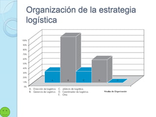Organización de la estrategia
logística
 