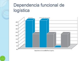 Dependencia funcional de
logística
 