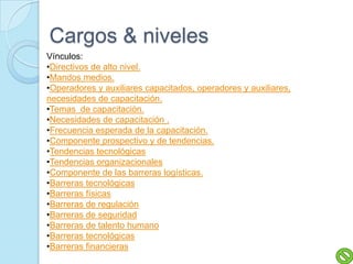 Cargos & niveles
Vínculos:
•Directivos de alto nivel.
•Mandos medios.
•Operadores y auxiliares capacitados, operadores y auxiliares,
necesidades de capacitación.
•Temas de capacitación.
•Necesidades de capacitación .
•Frecuencia esperada de la capacitación.
•Componente prospectivo y de tendencias.
•Tendencias tecnológicas
•Tendencias organizacionales
•Componente de las barreras logísticas.
•Barreras tecnológicas
•Barreras físicas
•Barreras de regulación
•Barreras de seguridad
•Barreras de talento humano
•Barreras tecnológicas
•Barreras financieras
 