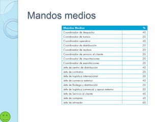 Mandos medios
 