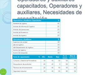 Operadores y auxiliares
capacitados, Operadores y
auxiliares, Necesidades de
capacitación
 