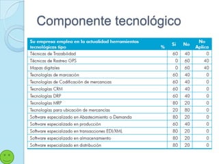 Componente tecnológico
 