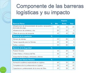 Componente de las barreras
logísticas y su impacto
 