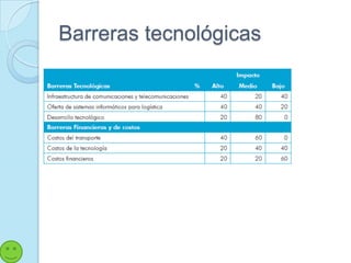 Barreras tecnológicas
 