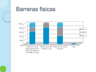 Barreras fisicas
 