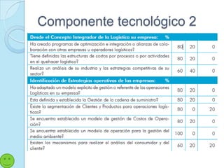Componente tecnológico 2
 