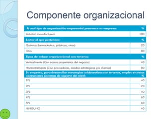 Componente organizacional
 