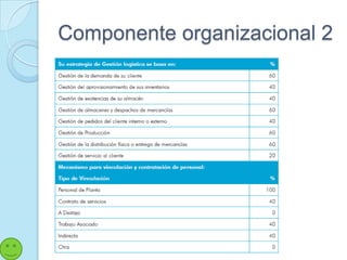 Componente organizacional 2
 