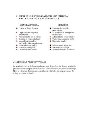 3- ¿CUAL ES LA DIFERENCIA ENTRE UNA EMPRESA
      MANUFACTURERA Y UNA DE SERVICIOS?


       MANUFACTURERA                                  SERVICIO
      Producto físico, durable                 Producto intangible,
                                               perecederos
      La producción se puede                   La producción no se puede
      inventariar                              inventariar
      Poco contacto con el cliente             Alto contacto con el cliente
      Tiempo de respuesta largo                Tiempo de respuesta corto
      Mercados regionales,                     Mercados locales
      nacionales o internacionales
      Instalaciones grandes                    Instalaciones pequeñas
      Intensivo en capital                     Intensivo en trabajo
      Calidad fácil de medir                   No es fácil medir la calidad




4- ¿QUE ES LA PRODUCTIVIDAD?

La productividad se define como la cantidad de producción de una unidad de
producto o servicio por insumo de cada factor utilizado por unidad de tiempo.
Mide la eficiencia de producción por factor utilizado, que es por unidad de
trabajo o capital utilizado.
 