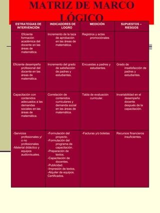 MATRIZ DE MARCO LÓGICO Recursos financieros insuficientes. -Facturas y/o boletas -Formulación del proyecto. -Formulación del programa de capacitación. -Preparación de textos. -Capacitación de docentes. -Publicidad. -Impresión de textos. -Alquiler de equipos. Certificados. -Servicios profesionales y/o no profesionales -Material didáctico y equipos audiovisuales. Invariabilidad en el desempeño docente después de la capacitación. Tabla de evaluación curricular. Correlación de contenidos curriculares y demanda social en las áreas de matemática. Capacitación con contenidos adecuados a las demandas sociales en las áreas de matemática. Grado de insatisfacción de padres y estudiantes. Encuestas a padres y estudiantes. Incremento del grado de satisfacción de padres y estudiantes. Eficiente desempeño profesional del docente en las áreas de matemática. Registros y actas promociónales Incremento de la taza de aprobación en las áreas de matemática. Eficiente formación académica del docente en las áreas de matemática. SUPUESTOS –  RIESGOS MEDICIÓN INDICADORES DE LOGRO ESTRATEGIAS DE INTERVENCIÓN 