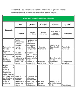 posteriormente, se analizaron las variables financieras de procesos internos,
aprendizaje/desarrollo y clientes que conforman el conjunto integral.
Plan de Acción: cafetería Vallecitos
Estrategia
¿Qué? ¿Cómo? ¿Con qué? ¿Cuándo? ¿Quién?
Programa
Acciones
inmediatas
Recursos
necesarios
Plazo (fecha de
inicio y
finalización)
Responsable
Penetración del
Producto
Realizar
promociones y
publicidad
utilizando los
medios
informáticos
Mediante una
oferta de
precio más
conveniente
que el de la
competencia
Humanos,
Financieros
Julio 1 a 31 de
Diciembre del
2019
Agencia de
Publicidad
Desarrollo de
una
presentación del
producto que
brinde
beneficios
adicionales
Revisión de
productos
ofertados y
mejoramiento de
presentación y
diseño de los
mismos
Creación de
un nuevo
empaque, un
nuevo diseño,
nuevos
colores o un
nuevo logo
Materiales y
tecnológicos
Entre 1 de Julio
a 15 de
Septiembre
2019.
Encargado de
Marketing
Mejorar la
calidad de
nuestros
productos
adquiriendo
mejor materia a
un menor costo
sin deteriorar la
exquisitez de
nuestros
productos
Revisión de
productos
ofertados y
mejoramiento de
calidad de los
mismos
Visitando las
diferentes
distribuidoras
que hay en
nuestros
alrededores
Recurso
humano y
financiero
Agosto 15 a 31
de Diciembre de
2019. Administrador
 