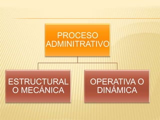 PROCESO
      ADMINITRATIVO



ESTRUCTURAL    OPERATIVA O
 O MECÁNICA     DINÁMICA
 